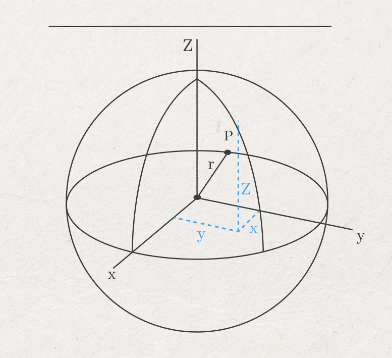 Imagem de uma superfície esférica, aparenta uma bola de futebol. A esfera está definida em um plano x, y, z. Um ponto P da superfície esférica está destacado com coordenadas (x, y, z) e distância r da origem da esfera.